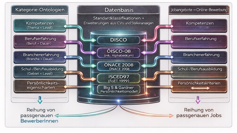 ONTOJOB Wissensbasis – Diagramm