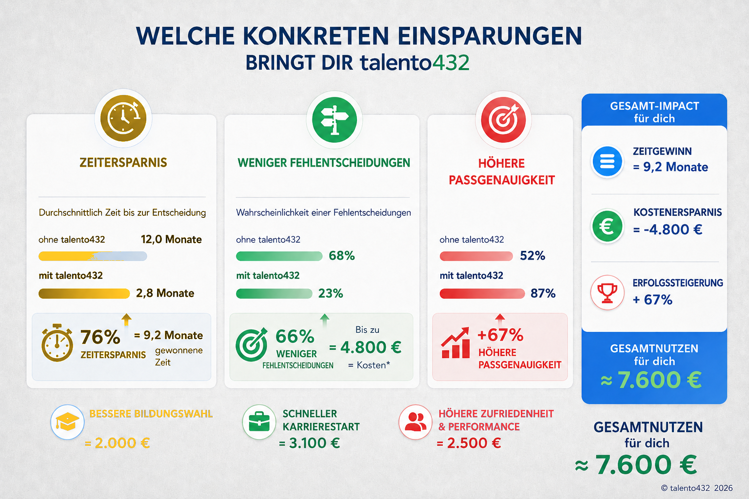 Einsparungen und Mehrwert mit talento432