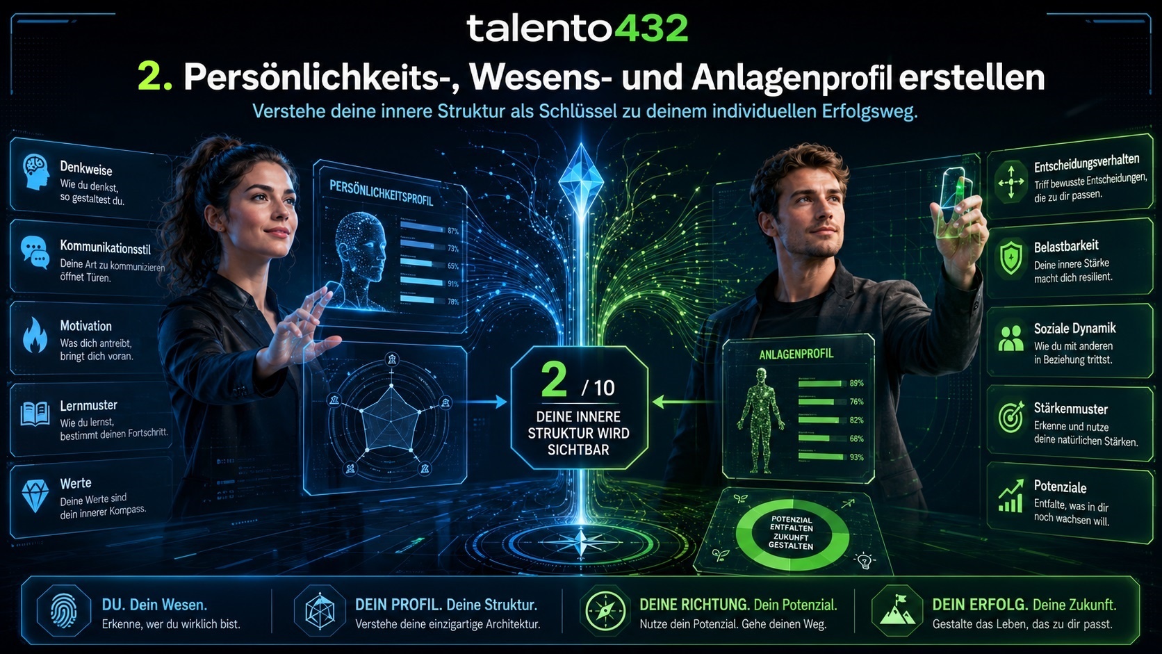 2. Schritt – Persönlichkeits-, Wesens- und Anlagenprofil erstellen